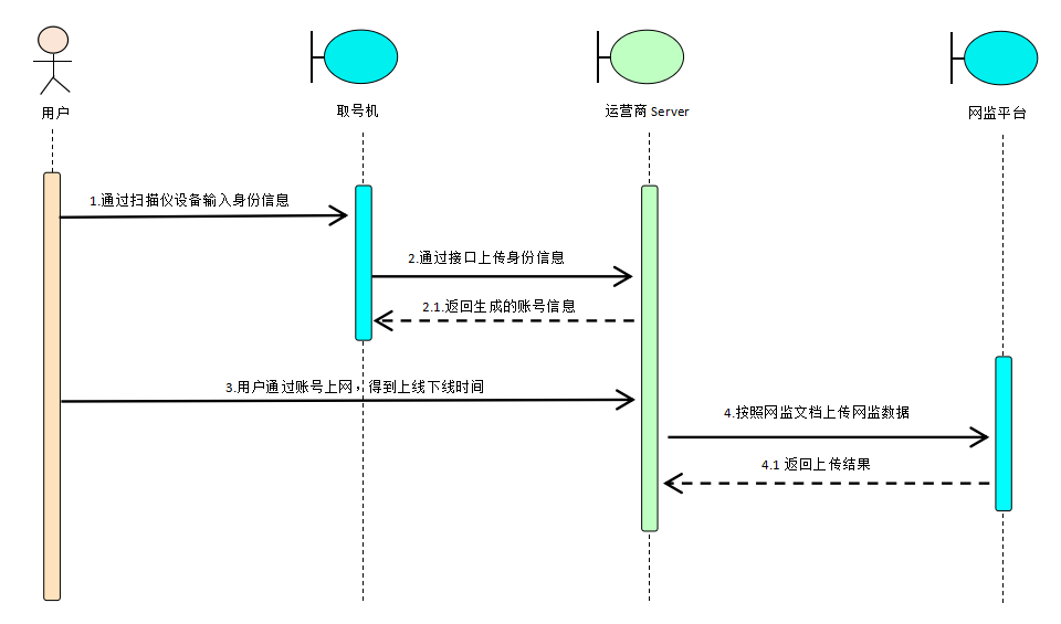 Wi-Fi取号机方案及软件