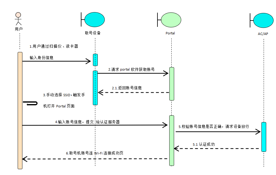 Wi-Fi取号机方案及软件