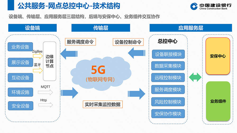 5G+智能银行方案