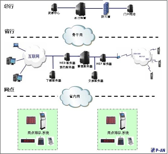 客户分流智能排队管理系统技术方案